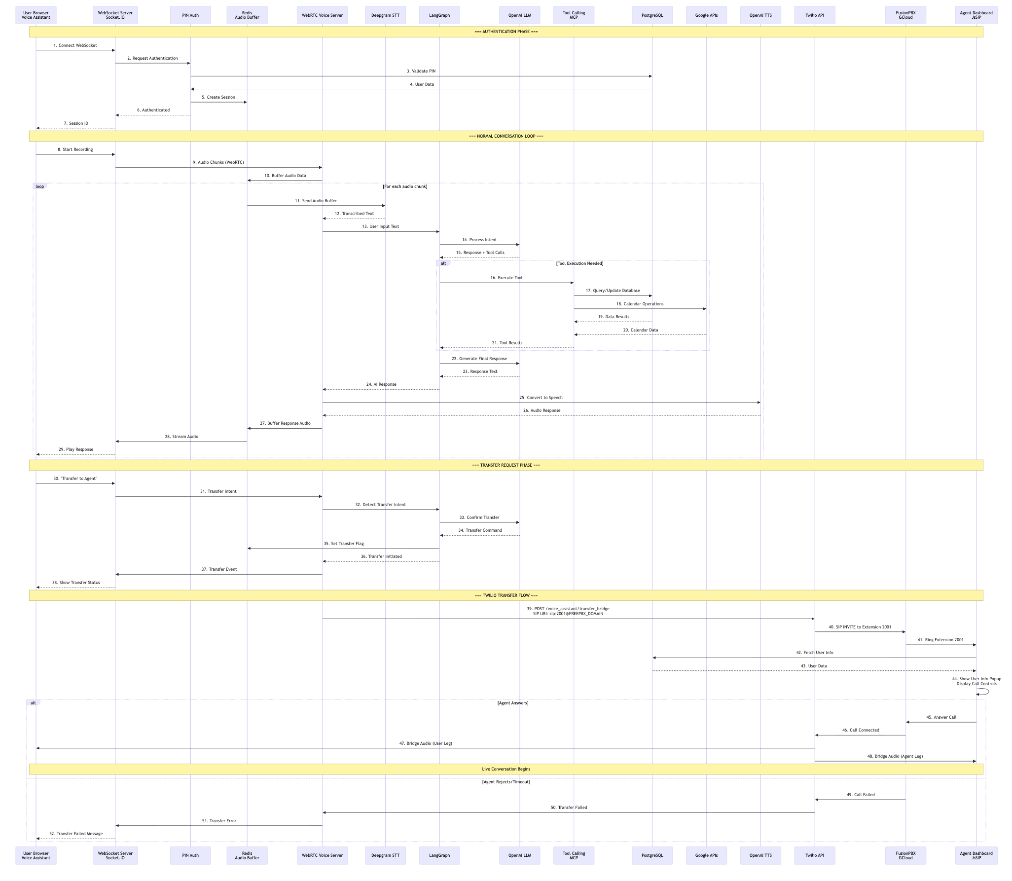 Convonet Sequence Diagram